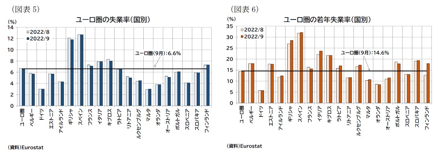 （図表5）ユーロ圏の失業率（国別）/（図表6）ユーロ圏の若年失業率（国別）