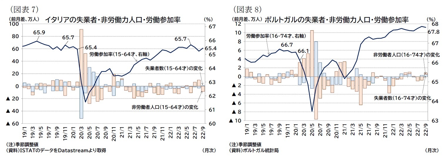 （図表7）イタリアの失業者・非労働力人口・労働参加率/（図表8）ポルトガルの失業者・非労働力人口・労働参加率