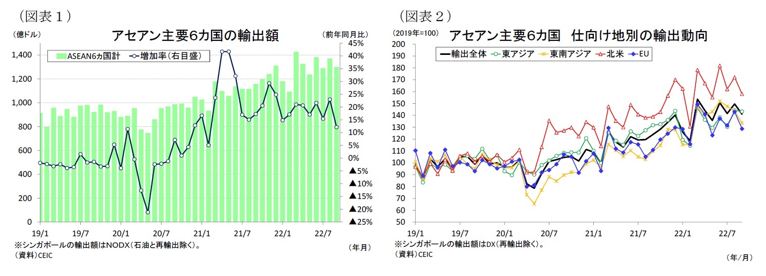 （図表１）アセアン主要６カ国の輸出額/（図表２）アセアン主要６カ国仕向け地別の輸出動向