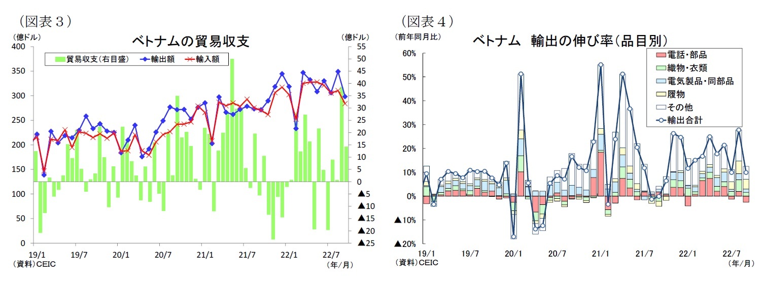 (図表3)ベトナムの貿易収支/(図表4)ベトナム輸出の伸び率(品目別)