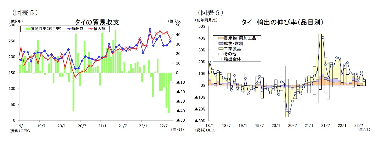 （図表５）タイの貿易収支/（図表６）タイ輸出の伸び率（品目別）