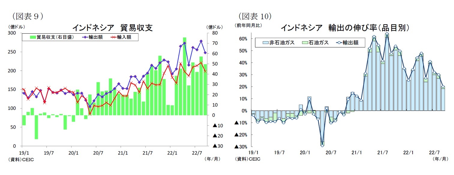 （図表９）インドネシア貿易収支/（図表10）インドネシア輸出の伸び率（品目別）