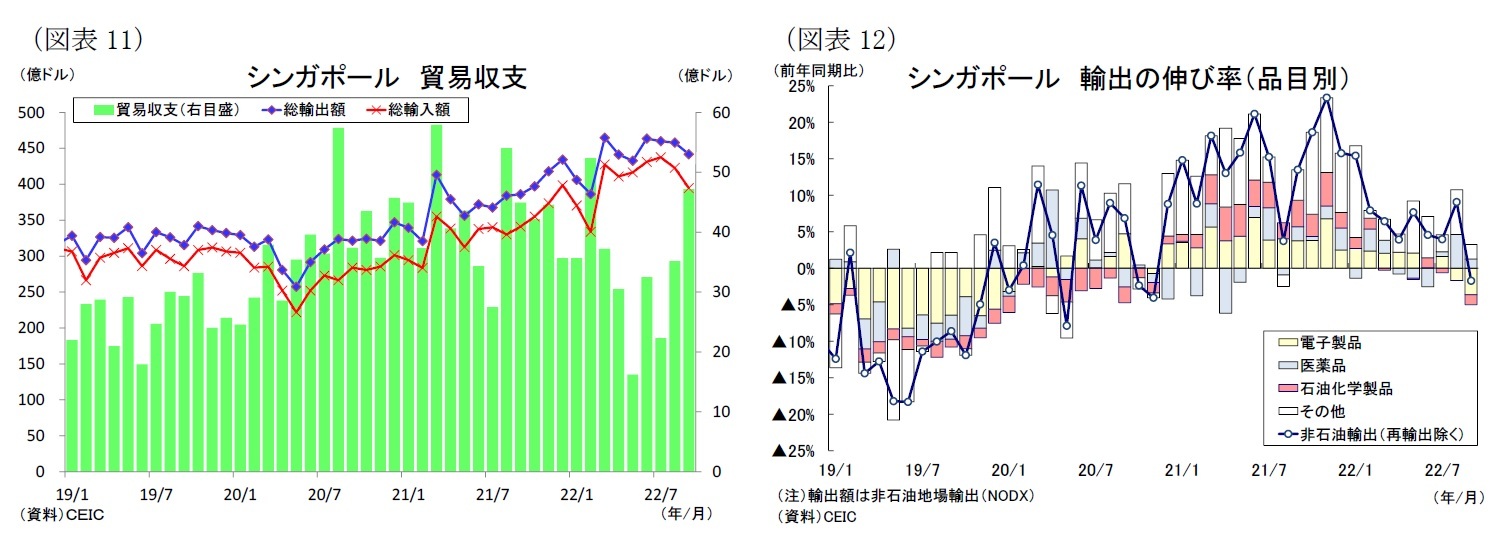 （図表11）シンガポール貿易収支/（図表12）シンガポール輸出の伸び率（品目別）