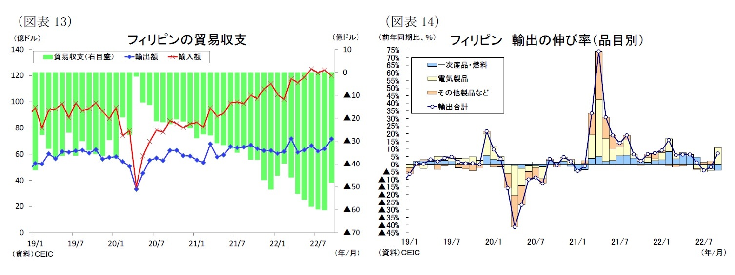 （図表13）フィリピンの貿易収支/（図表14）フィリピン 輸出の伸び率（品目別）