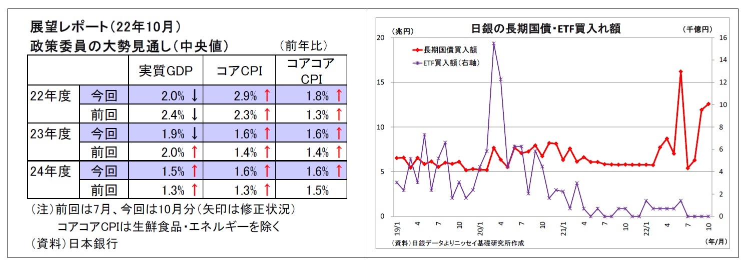 展望レポート（22年10月）政策委員の大勢見通し（中央値）/日銀の長期国債・ETF買入れ額
