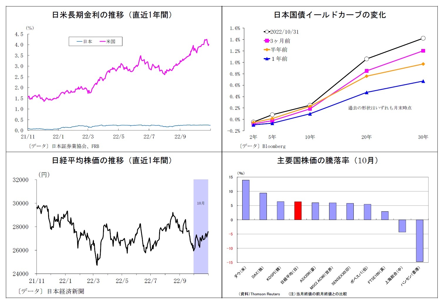 日米長期金利の推移（直近1年間）/日本国債イールドカーブの変化/日経平均株価の推移（直近1年間）/主要国株価の騰落率（10月）