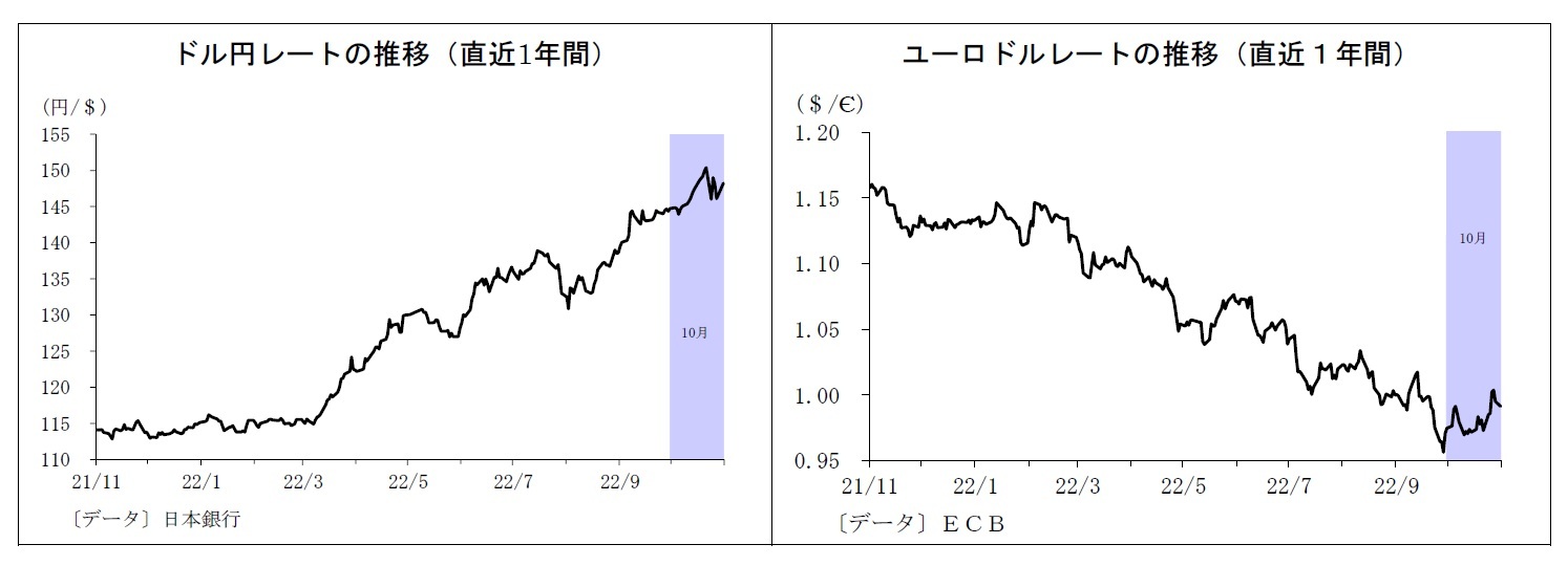 ドル円レートの推移（直近1年間）/ユーロドルレートの推移（直近１年間）