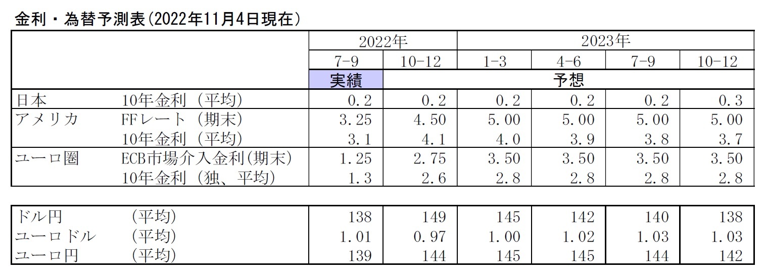 金利・為替予測表(2022年11月4日現在）