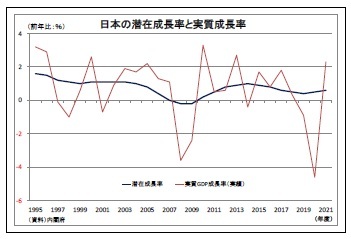 日本の潜在成長率と実質成長率