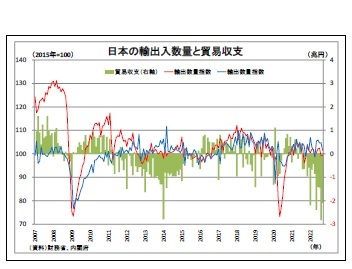日本の輸出入数量と貿易収支