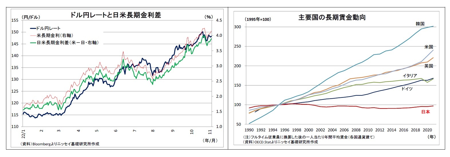 ドル円レートと日米長期金利差/主要国の長期賃金動向
