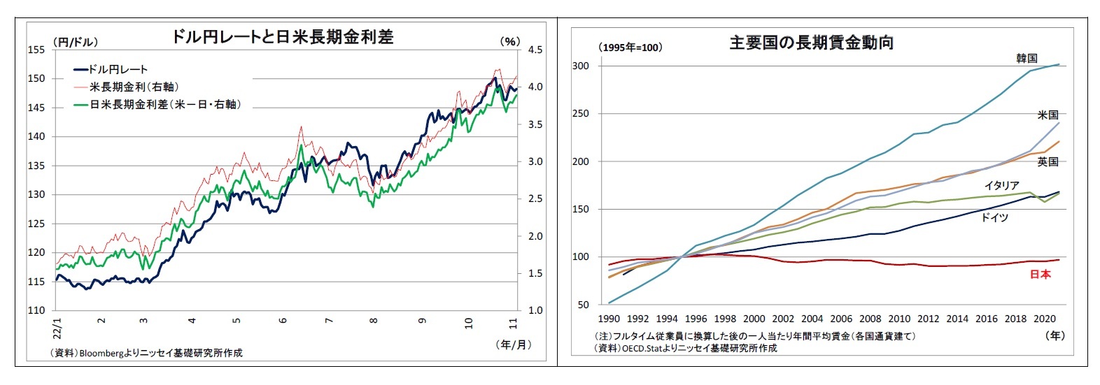 ドル円レートと日米長期金利差/主要国の長期賃金動向