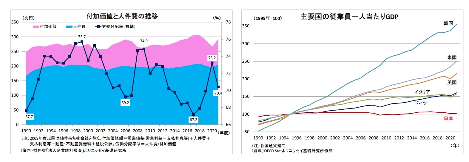 付加価値と人件費の推移/主要国の従業員一人当たりGDP