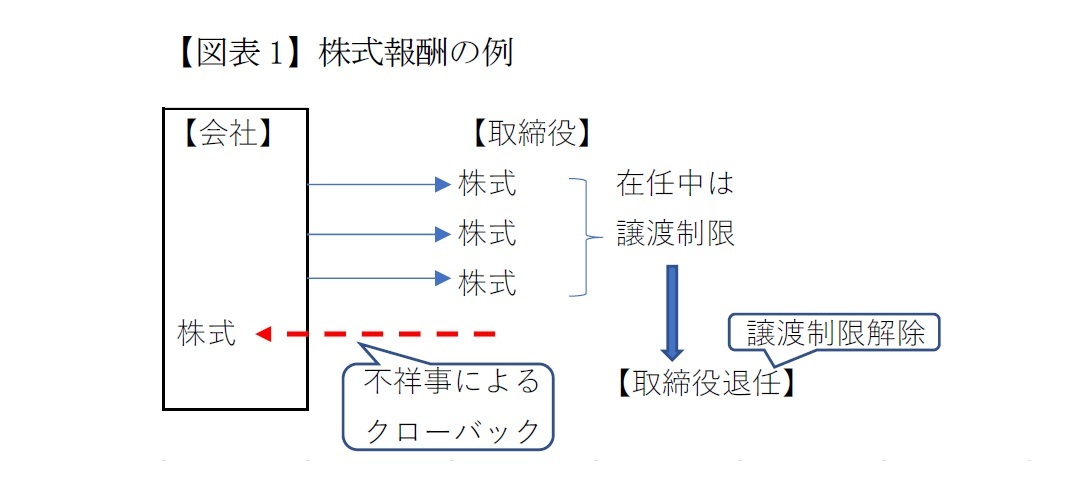 【図表1】株式報酬の例