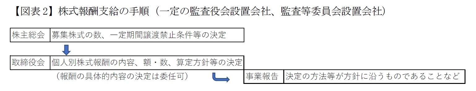 【図表2】株式報酬支給の手順（一定の監査役会設置会社、監査等委員会設置会社）