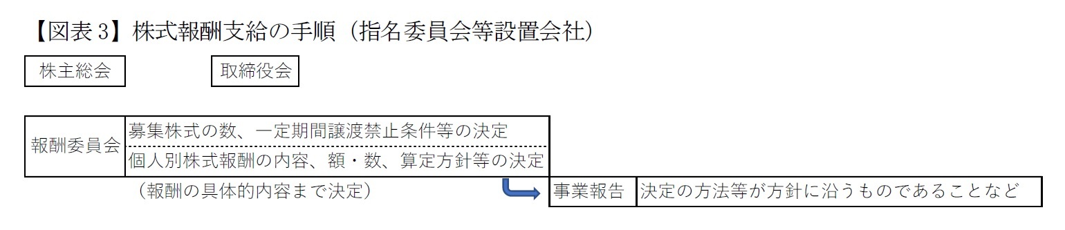 【図表3】株式報酬支給の手順（指名委員会等設置会社）