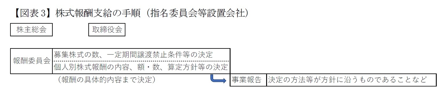 【図表3】株式報酬支給の手順（指名委員会等設置会社）