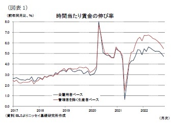(図表1)時間当たり賃金の伸び率