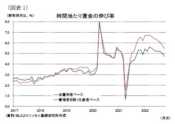 （図表1）時間当たり賃金の伸び率