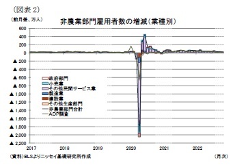 (図表2)非農業部門雇用者数の増減(業種別)