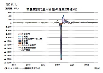 （図表2）非農業部門雇用者数の増減（業種別）