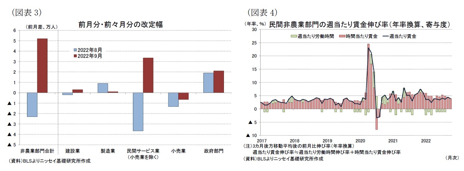 （図表3）前月分・前々月分の改定幅/（図表4）民間非農業部門の週当たり賃金伸び率（年率換算、寄与度）