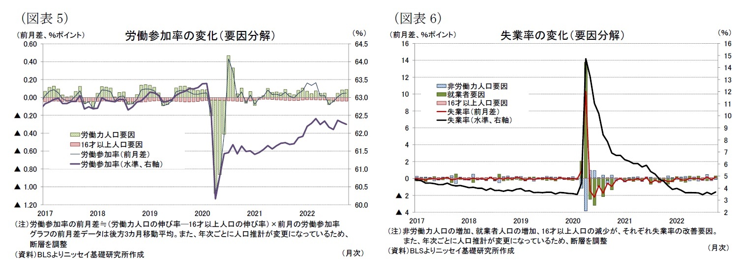 （図表5）労働参加率の変化（要因分解）/（図表6）失業率の変化（要因分解）