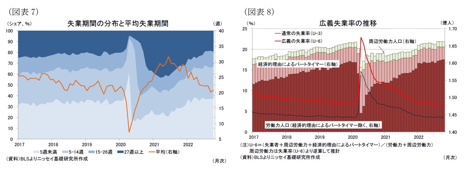 (図表7)失業期間の分布と平均失業期間/(図表8)広義失業率の推移