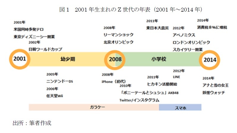 図1　2001年生まれのZ世代の年表（2001年～2014年）