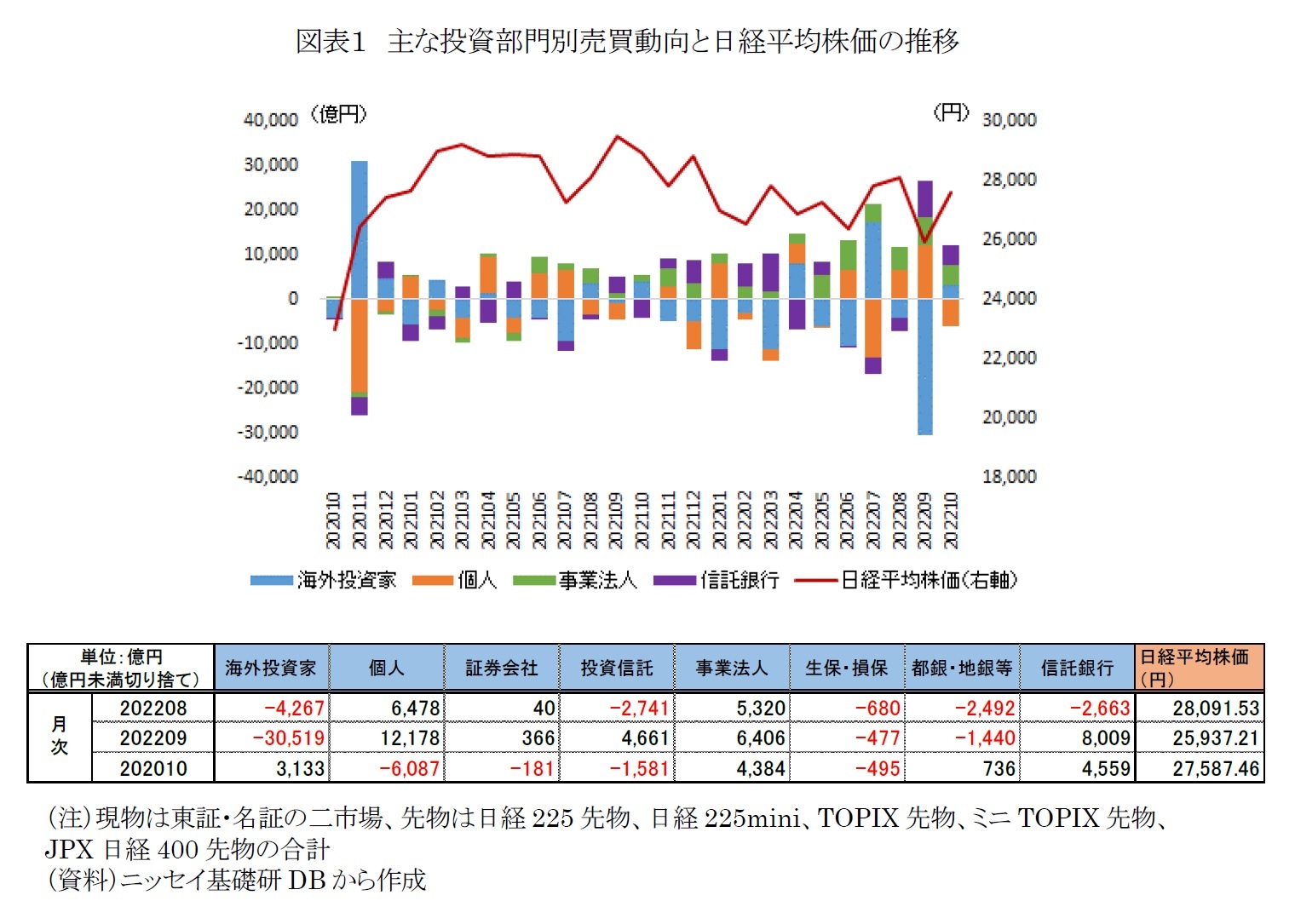 図表１　主な投資部門別売買動向と日経平均株価の推移