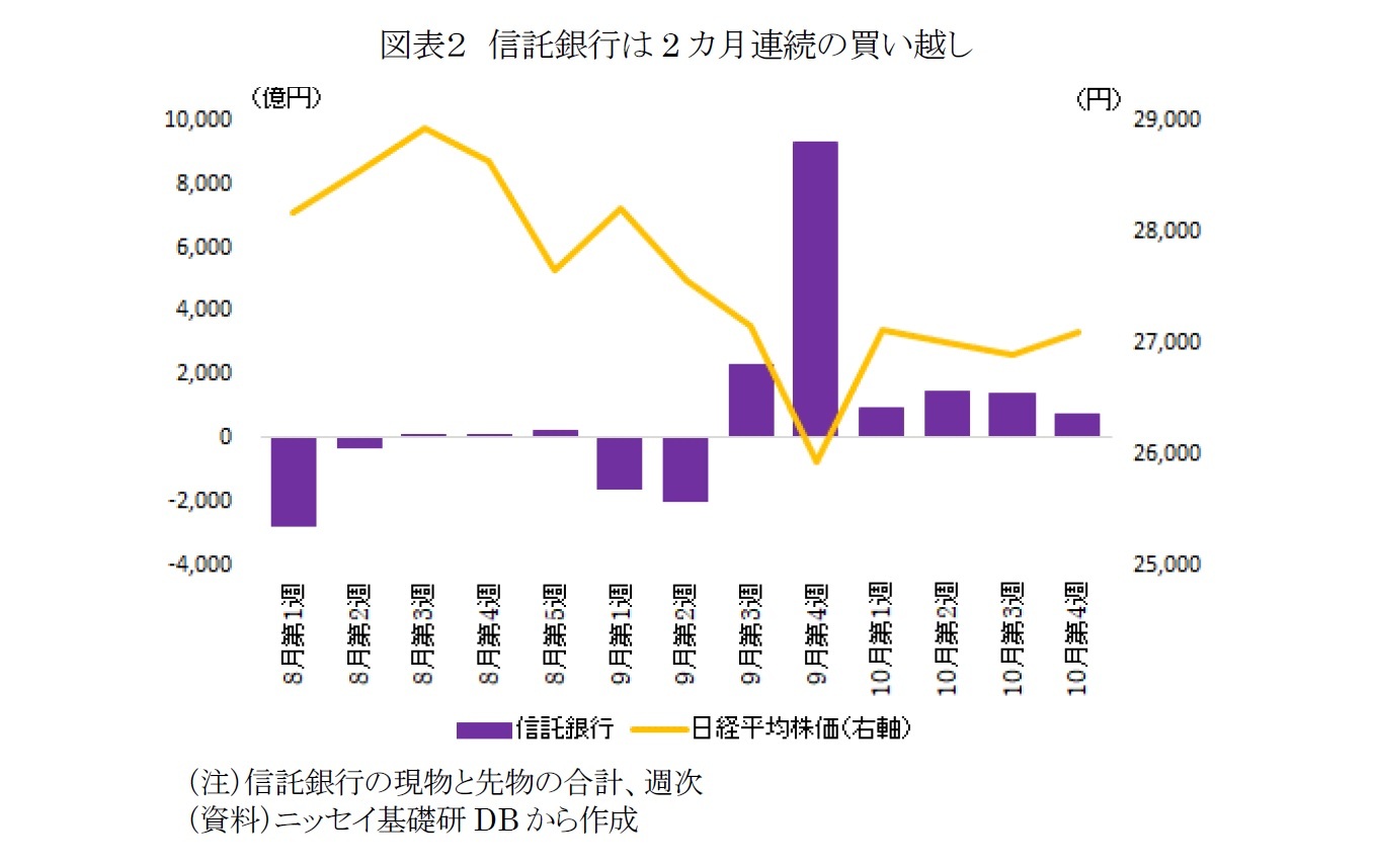 図表２　信託銀行は2カ月連続の買い越し