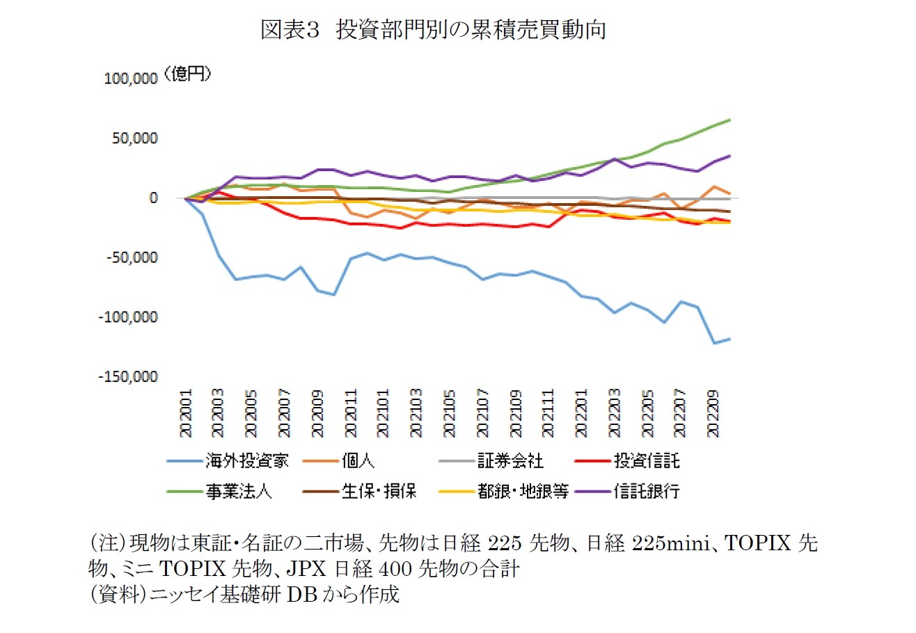 図表３　投資部門別の累積売買動向