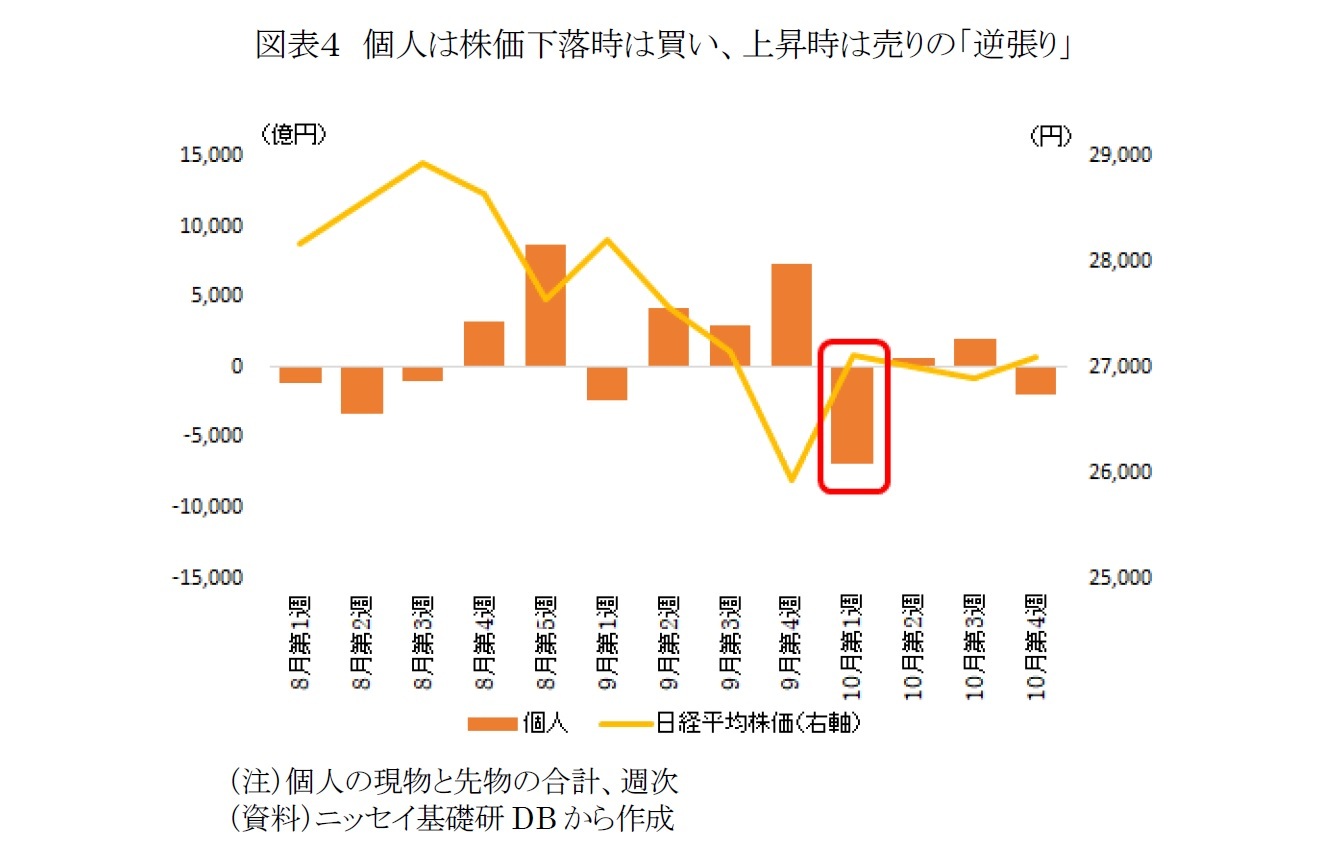 図表４　個人は株価下落時は買い、上昇時は売りの「逆張り」