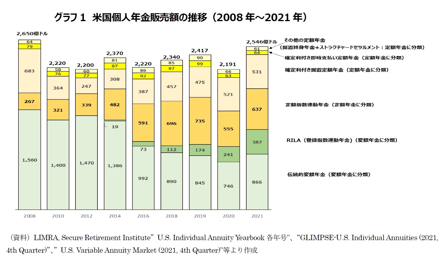 グラフ1 米国個人年金販売額の推移(2008年~2021年)