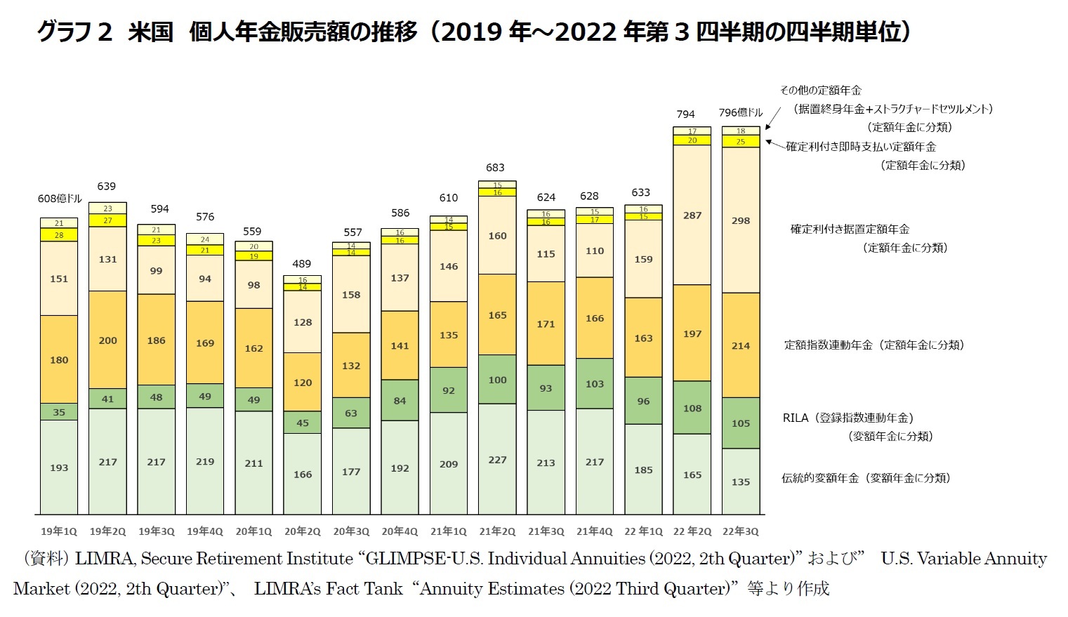 グラフ2 米国 個人年金販売額の推移(2019年~2022年第3四半期の四半期単位)