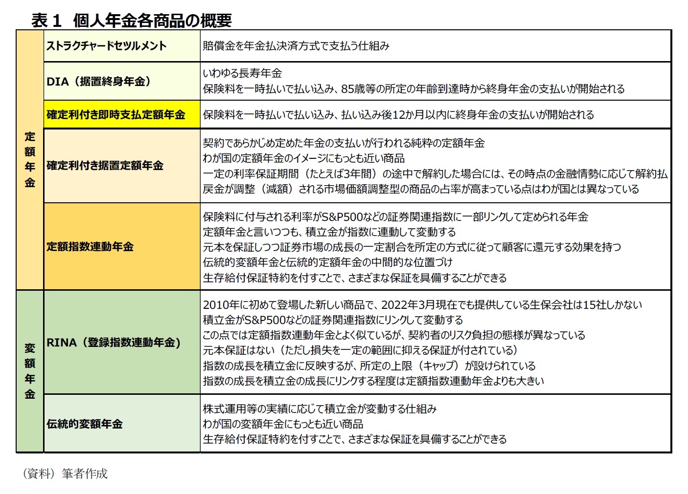 表1　個人年金各商品の概要