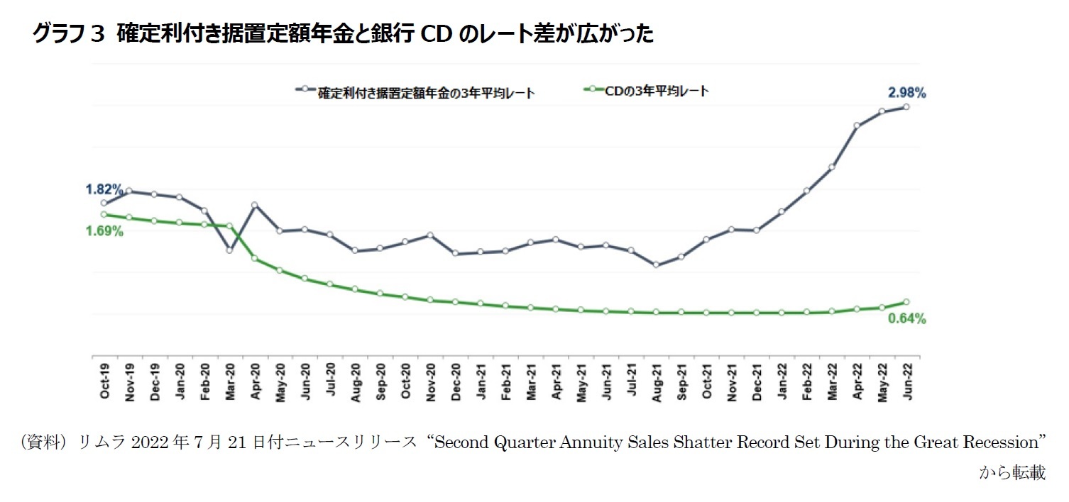 グラフ3 確定利付き据置定額年金と銀行CDのレート差が広がった
