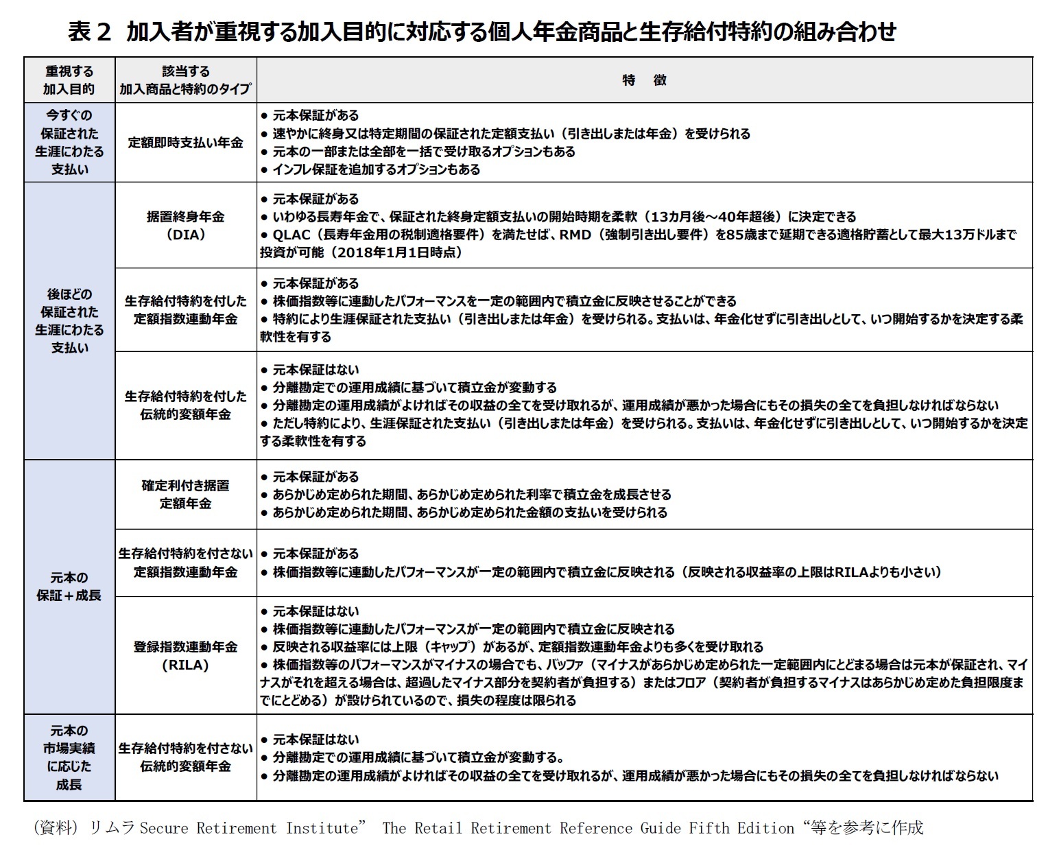 表2　加入者が重視する加入目的に対応する個人年金商品と生存給付特約の組み合わせ