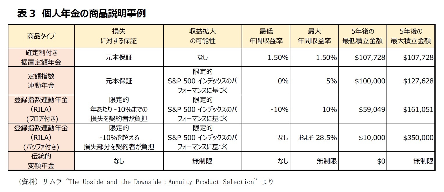 表3　個人年金の商品説明事例