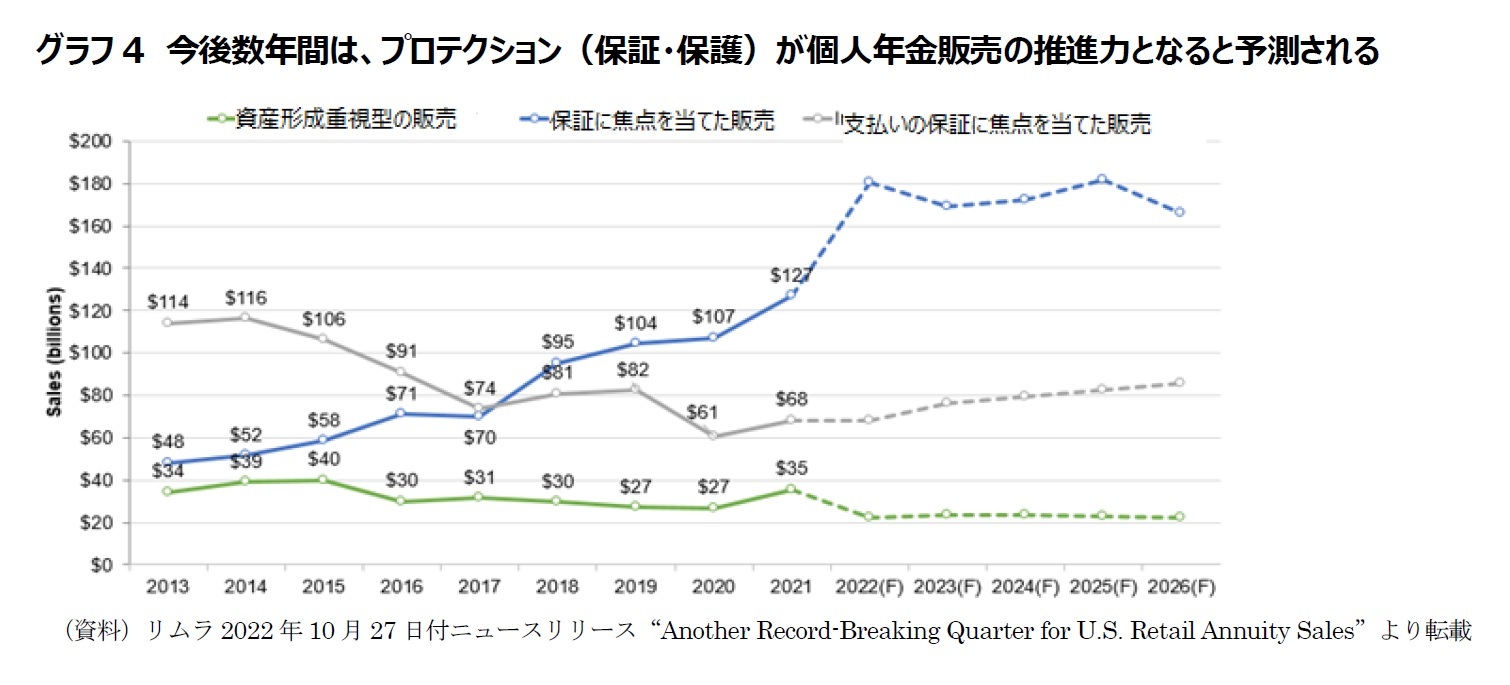 グラフ4　今後数年間は、プロテクション（保証・保護）が個人年金販売の推進力となると予測される