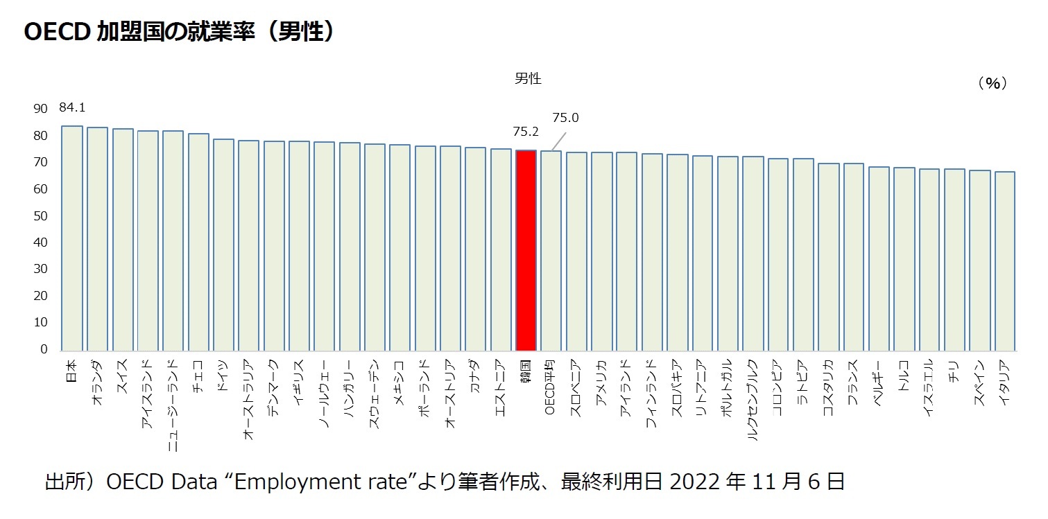 OECD加盟国の就業率（男性）