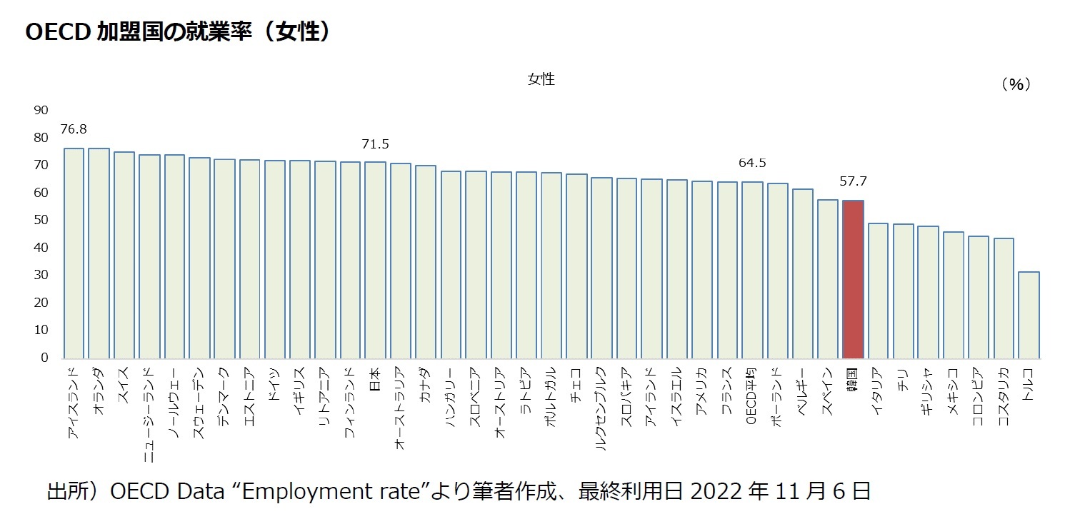 OECD加盟国の就業率（女性）