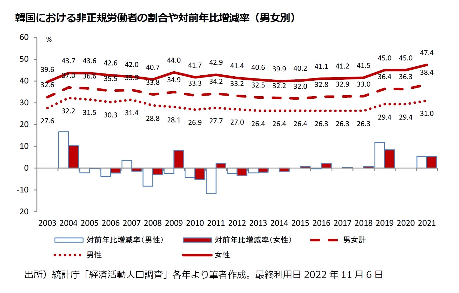 韓国における非正規労働者の割合や対前年比増減率（男女別）