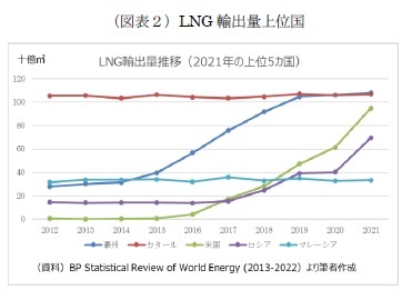 （図表２）LNG 輸出量上位国