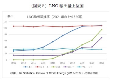 (図表2)LNG 輸出量上位国