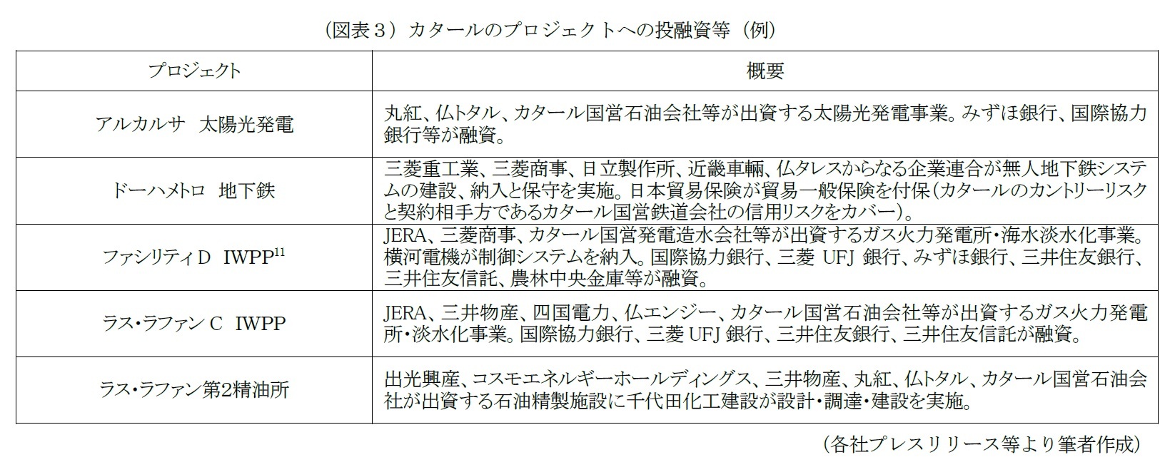 （図表３）カタールのプロジェクトへの投融資等（例）