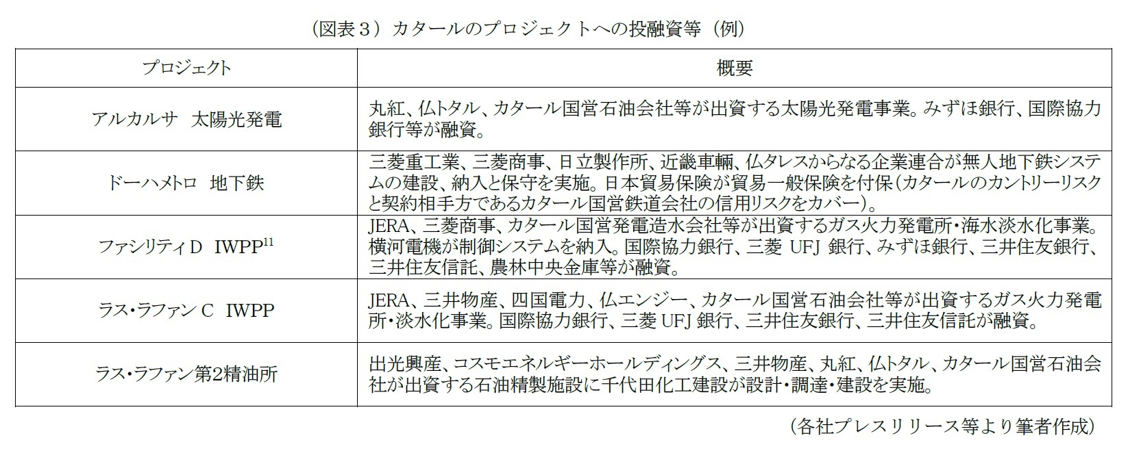 （図表３）カタールのプロジェクトへの投融資等（例）