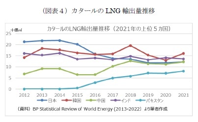 （図表４）カタールのLNG輸出量推移