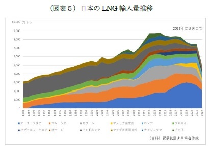 (図表5)日本のLNG輸入量推移