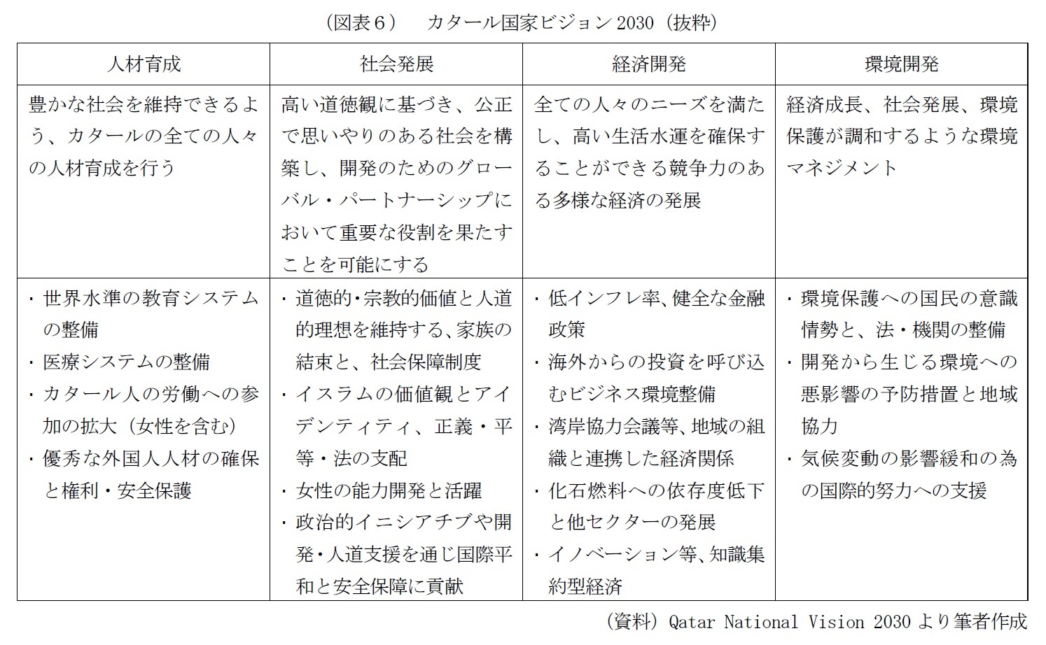 （図表６）　カタール国家ビジョン2030（抜粋）